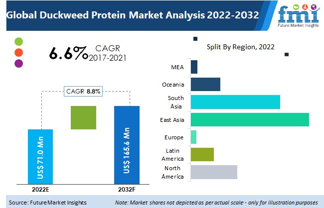 Duckweed Protein Market
