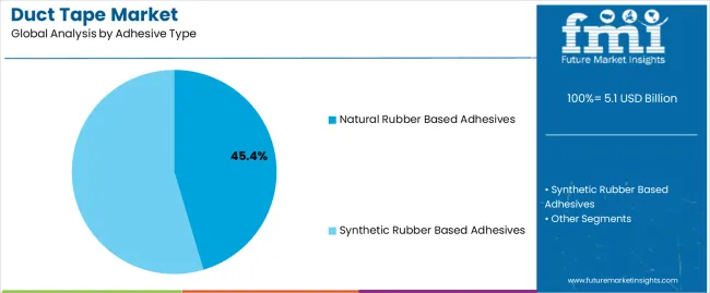 Duct Tape Market Analysis By Adhesive Type