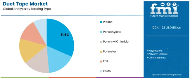 Duct Tape Market Analysis By Backing Type