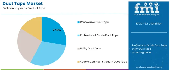 Duct Tape Market Analysis By Product Type