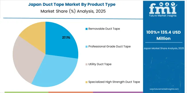Duct Tape Market Japan Market Share Analysis By Product Type
