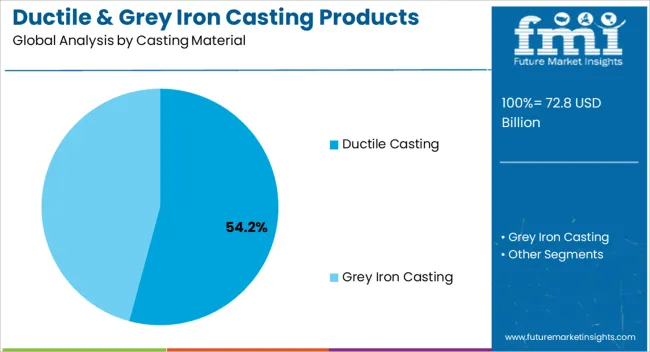 Ductile & Grey Iron Casting Products Market Analysis By Casting Material