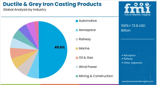 Ductile & Grey Iron Casting Products Market Analysis By Industry