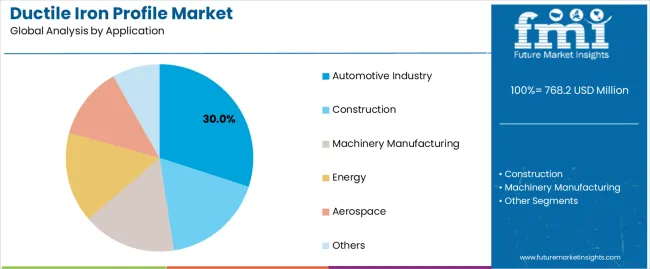 Ductile Iron Profile Market Analysis By Application