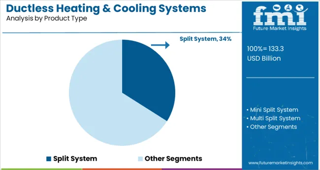 Ductless Heating & Cooling Systems Market Analysis By Product Type