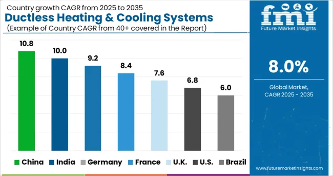 Ductless Heating & Cooling Systems Market Cagr Analysis By Country