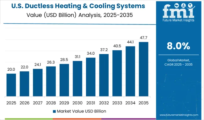 Ductless Heating & Cooling Systems Market Country Value Analysis