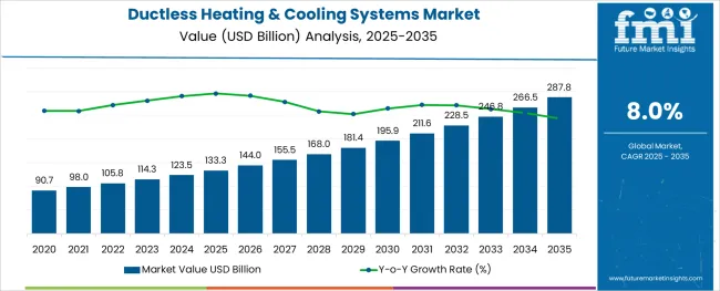 Ductless Heating & Cooling Systems Market Market Value Analysis