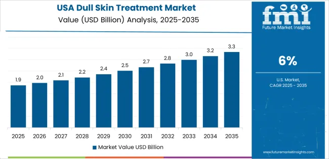 Dull Skin Treatment Market Country Value Analysis Dull Skin Treatment Market Country Value Analysis