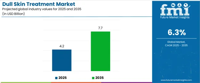 Dull Skin Treatment Market Industry Value Analysis Dull Skin Treatment Market Industry Value Analysis