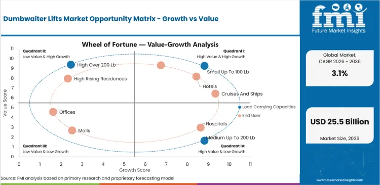 Dumbwaiter Lifts Market Opportunity Matrix Growth Vs Value