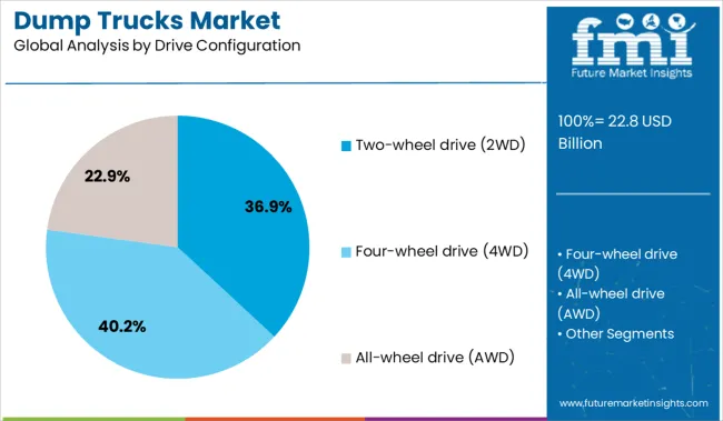 Dump Trucks Market Analysis By Drive Configuration