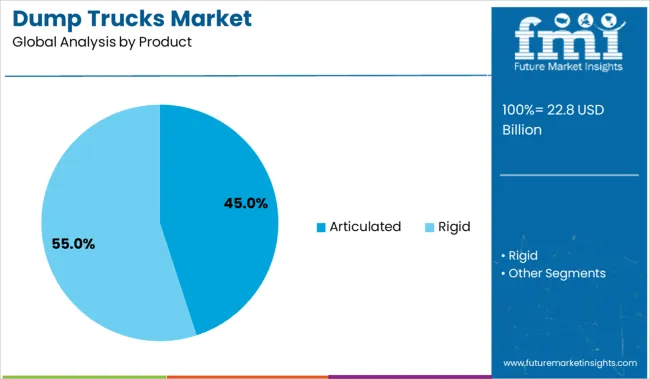 Dump Trucks Market Analysis By Product