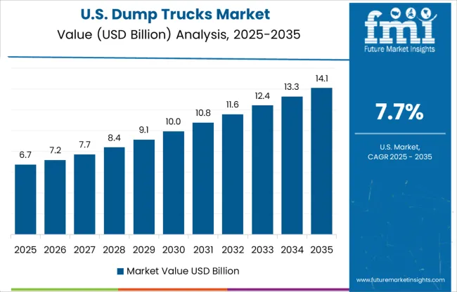 Dump Trucks Market Country Value Analysis