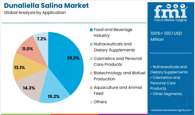 Dunaliella Salina Market Analysis By Application