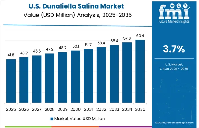 Dunaliella Salina Market Country Value Analysis