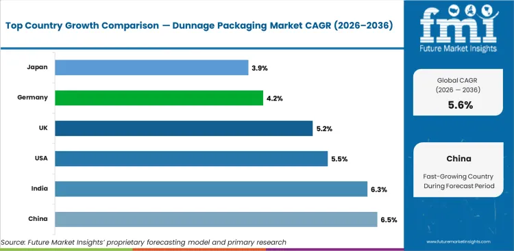 Dunnage Packaging Market Cagr Analysis By Country