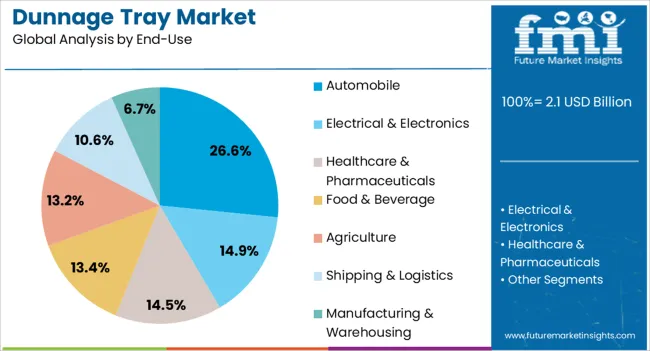 Dunnage Tray Market Analysis By End Use Dunnage Tray Market Analysis By End Use
