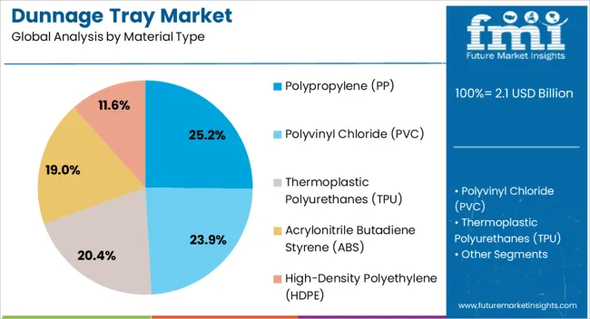 Dunnage Tray Market Analysis By Material Type Dunnage Tray Market Analysis By Material Type