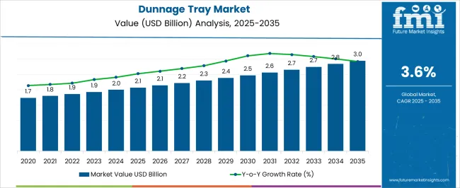 Dunnage Tray Market Market Value Analysis Dunnage Tray Market Market Value Analysis