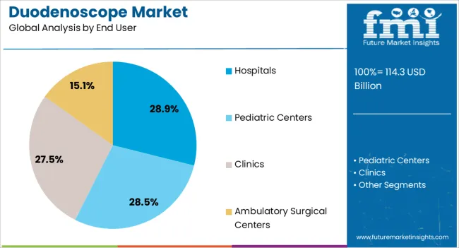 Duodenoscope Market Analysis By End User Duodenoscope Market Analysis By End User