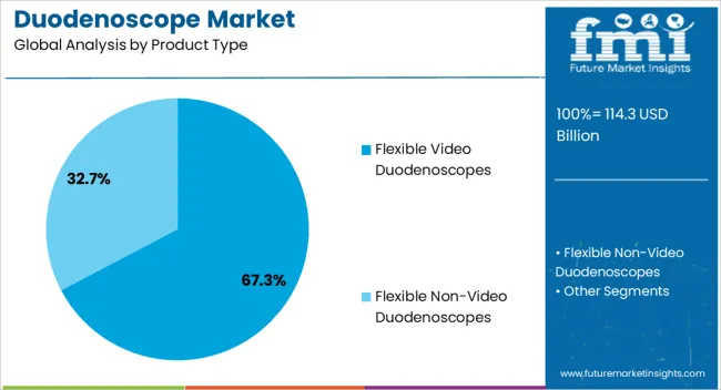 Duodenoscope Market Analysis By Product Type Duodenoscope Market Analysis By Product Type