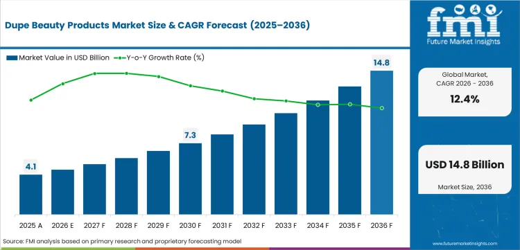 Dupe Beauty Products Market Market Value Analysis Dupe Beauty Products Market Market Value Analysis
