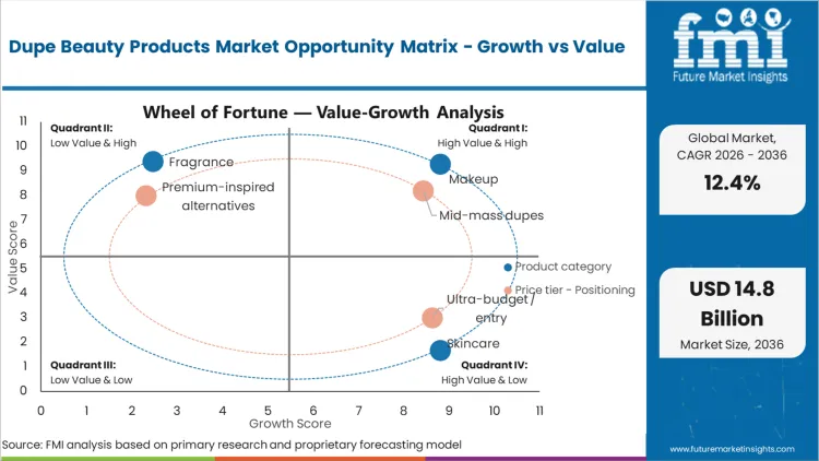 Dupe Beauty Products Market Opportunity Matrix Growth Vs Value Dupe Beauty Products Market Opportunity Matrix Growth Vs Value