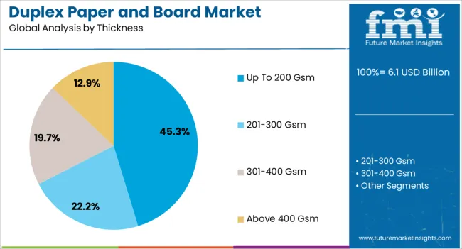 Duplex Paper And Board Market Analysis By Thickness