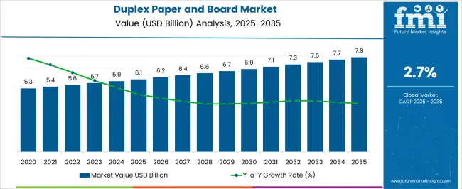Duplex Paper And Board Market Market Value Analysis