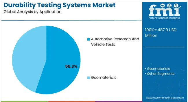 Durability Testing Systems Market Analysis By Application Durability Testing Systems Market Analysis By Application