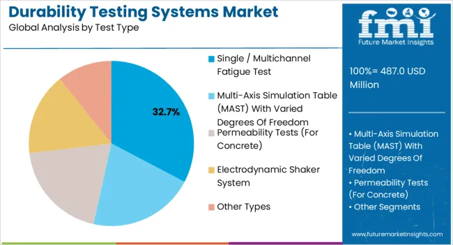 Durability Testing Systems Market Analysis By Test Type Durability Testing Systems Market Analysis By Test Type