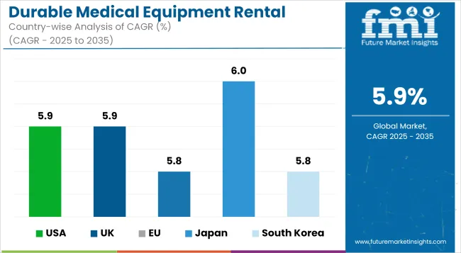 Durable Medical Equipment Rental Market Cagr Analysis By Country