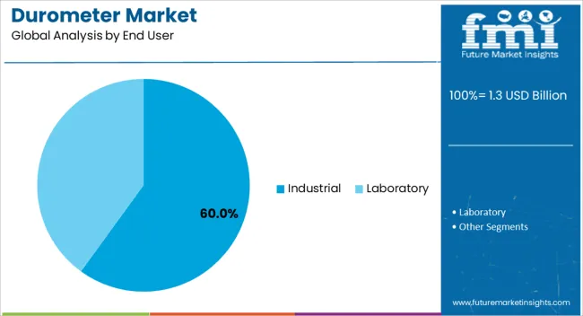 Durometer Market Analysis By End User