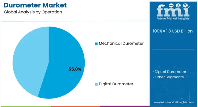 Durometer Market Analysis By Operation