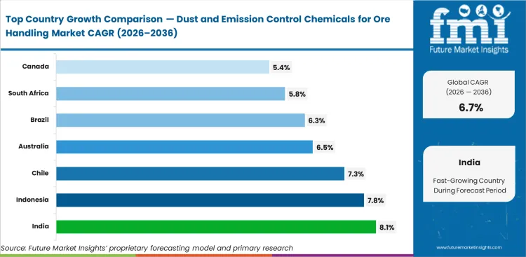 Dust And Emission Control Chemicals For Ore Handling Market Cagr Analysis By Country