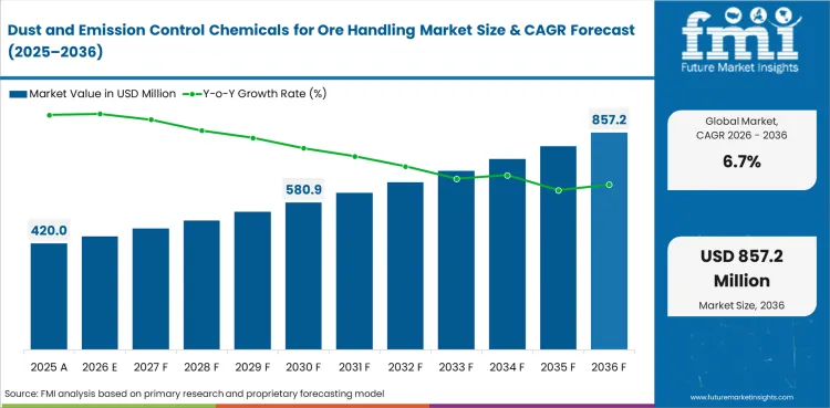 Dust And Emission Control Chemicals For Ore Handling Market Market Value Analysis