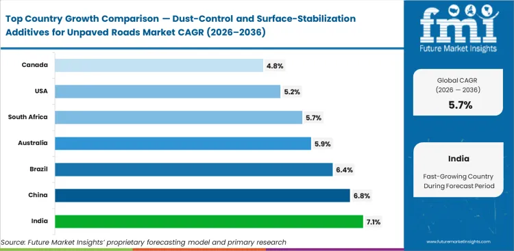 Dust Control And Surface Stabilization Additives For Unpaved Roads Market Cagr Analysis By Country Dust Control And Surface Stabilization Additives For Unpaved Roads Market Cagr Analysis By Country