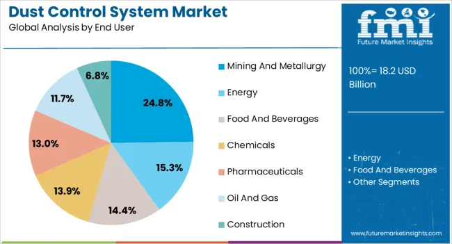 Dust Control System Market Analysis By End User Dust Control System Market Analysis By End User