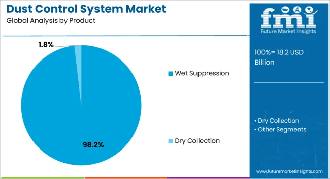Dust Control System Market Analysis By Product Dust Control System Market Analysis By Product