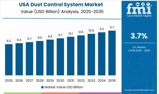 Dust Control System Market Country Value Analysis Dust Control System Market Country Value Analysis