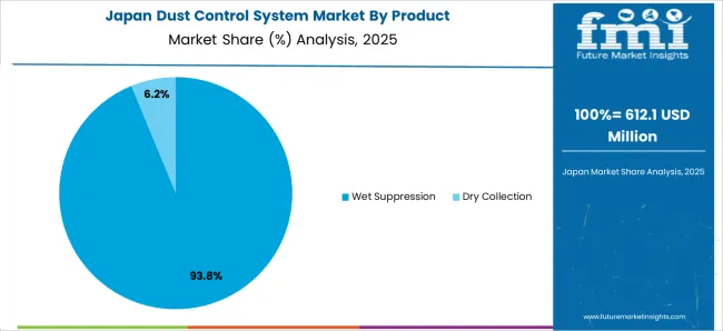 Dust Control System Market Japan Market Share Analysis By Product Dust Control System Market Japan Market Share Analysis By Product