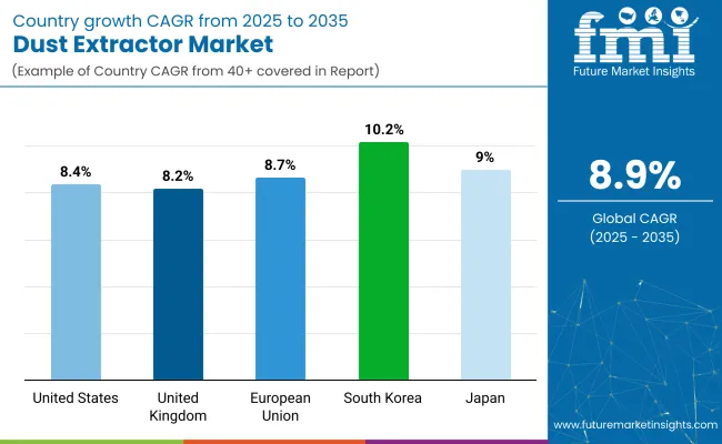 Dust Extractor Country Wise