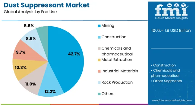 Dust Suppressant Market Analysis By End Use