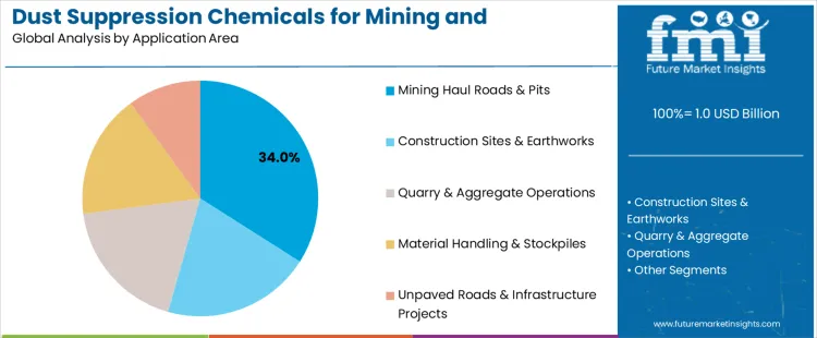 Dust Suppression Chemicals For Mining And Construction Market Analysis By Application Area