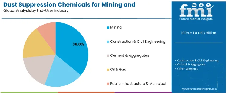 Dust Suppression Chemicals For Mining And Construction Market Analysis By End User Industry
