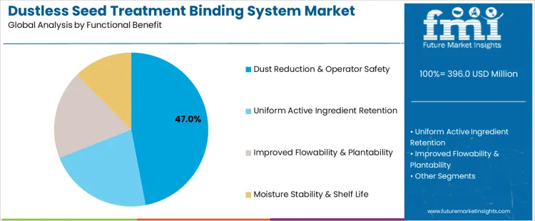 Dustless Seed Treatment Binding System Market Analysis By Functional Benefit