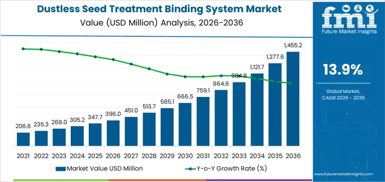 Dustless Seed Treatment Binding System Market Market Value Analysis