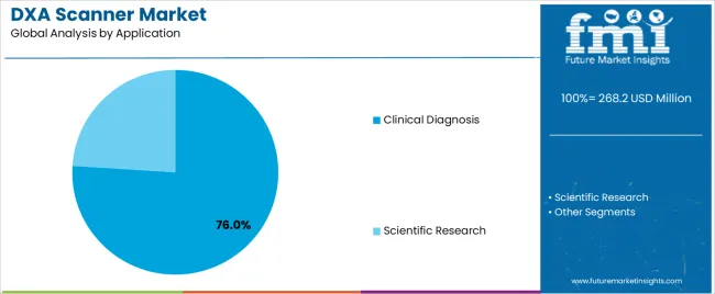 Dxa Scanner Market Analysis By Application Dxa Scanner Market Analysis By Application