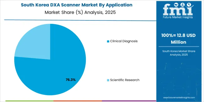 Dxa Scanner Market South Korea Market Share Analysis By Application Dxa Scanner Market South Korea Market Share Analysis By Application